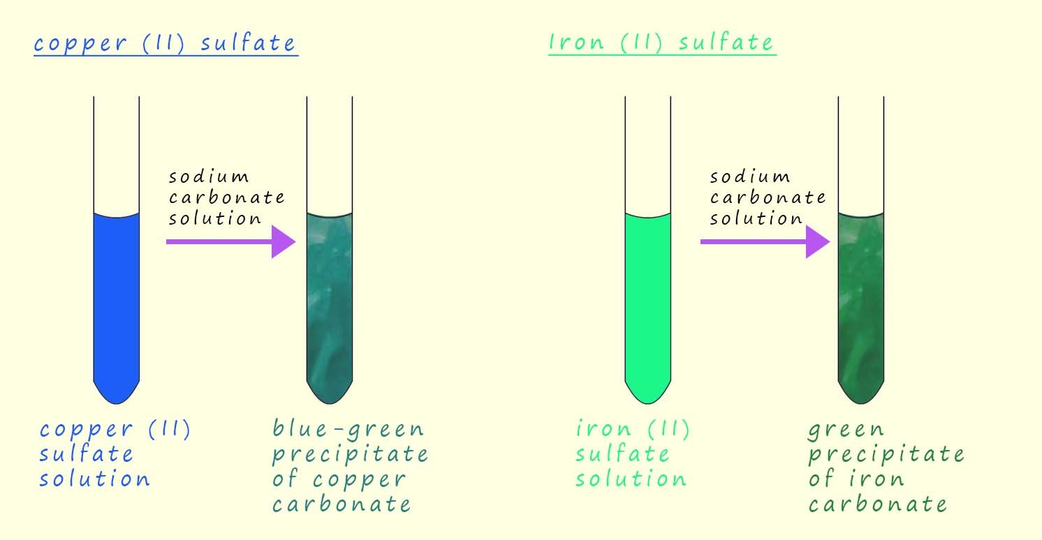 Image to show reaction that takes place when a basic solution of sodium carbonate is added to solutions of copper(II) sulfate and iron(II) sulfate to produce coloured precipitates of copper carbonate and iron carbonate